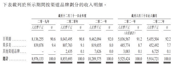 百果园：水果行业佼佼者业绩稳健增长(图3)