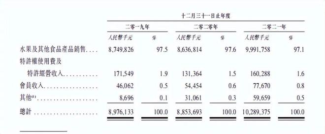 新澳门游戏百果园要上市啦！扒一扒它赚了你多少水果钱(图5)