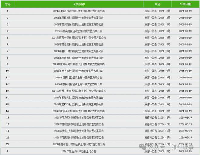 新澳门游戏滕州20余个村居的征地补偿安置方案公布！(图1)