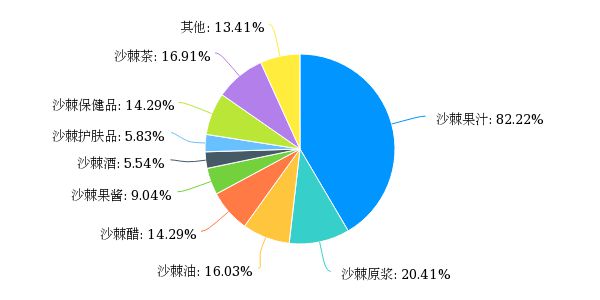 新澳门游戏我国沙棘产业发展现状分析与建议(图10)