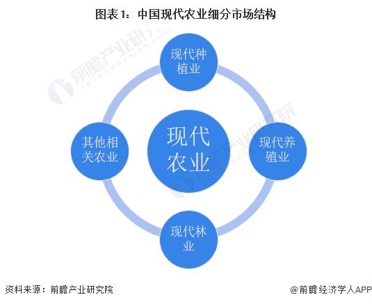 2023年中国现代种植业市场现状及发展趋势分析 规模化种植进程将加快【组图】(图1)