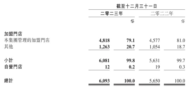 新澳门游戏网站入口百果园净赚36亿同比增长119% 加盟店单店平均营收下滑10%(图1)