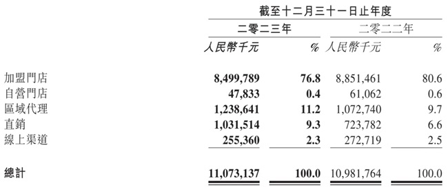 新澳门游戏网站入口百果园净赚36亿同比增长119% 加盟店单店平均营收下滑10%(图2)