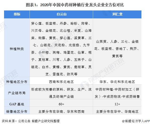 干货！2021年中国中药材种植行业龙头企业分析——白云山：种植品类量惊人(图1)