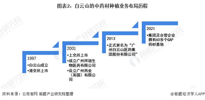 干货！2021年中国中药材种植行业龙头企业分析——白云山：种植品类量惊人(图2)