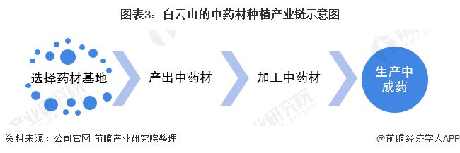 干货！2021年中国中药材种植行业龙头企业分析——白云山：种植品类量惊人(图3)