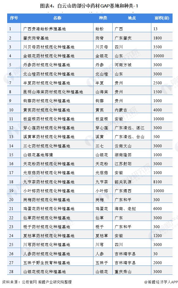 干货！2021年中国中药材种植行业龙头企业分析——白云山：种植品类量惊人(图4)