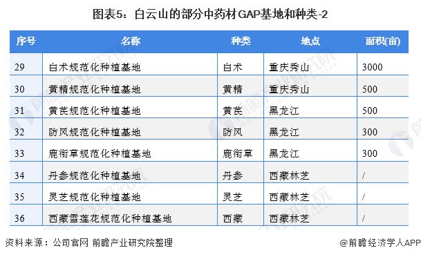 干货！2021年中国中药材种植行业龙头企业分析——白云山：种植品类量惊人(图5)