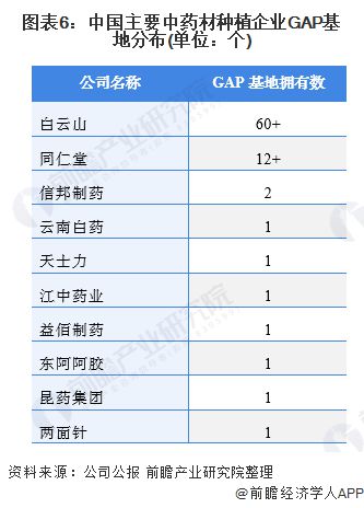 干货！2021年中国中药材种植行业龙头企业分析——白云山：种植品类量惊人(图6)