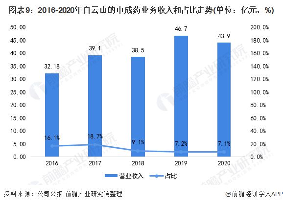 干货！2021年中国中药材种植行业龙头企业分析——白云山：种植品类量惊人(图9)