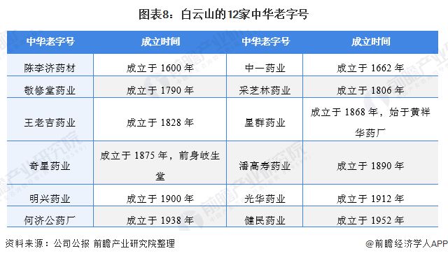 干货！2021年中国中药材种植行业龙头企业分析——白云山：种植品类量惊人(图8)