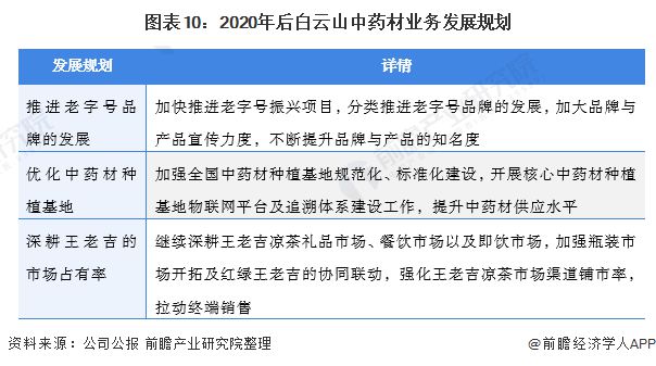 干货！2021年中国中药材种植行业龙头企业分析——白云山：种植品类量惊人(图10)