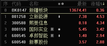 晴雨表丨上半年A股IPO同比锐减超七成 首台国产智能番茄收获机在新疆上市(图1)