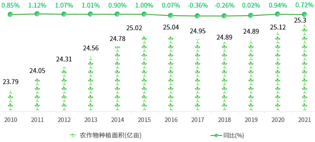 新澳门游戏网站入口全国主要农作物种植面积一览(图1)