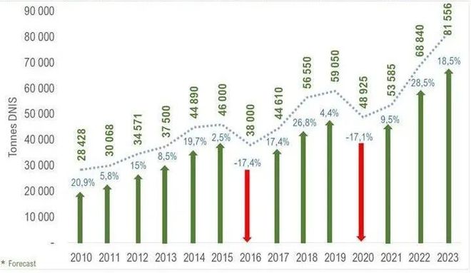 南非夏威夷果产量再创新高2027年全球产量或超50万吨(图1)