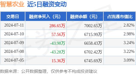 新澳门游戏网站入口智慧农业：7月11日融资买入73616万元融资融券余额7002(图1)