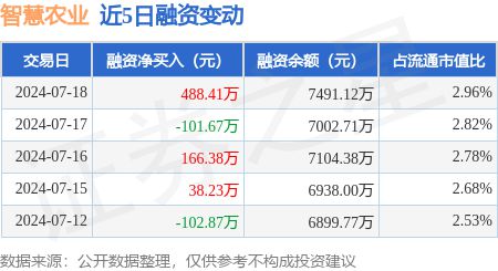 智慧农业：7月18日融资买入75407万元融资融券余额749112万元(图1)