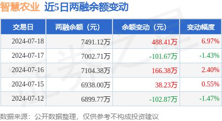 智慧农业：7月18日融资买入75407万元融资融券余额749112万元(图2)