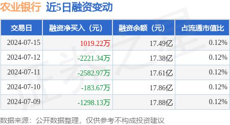 农业银行：7月15日融资买入371亿元融资融券余额1765亿元(图1)