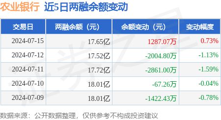 农业银行：7月15日融资买入371亿元融资融券余额1765亿元(图3)