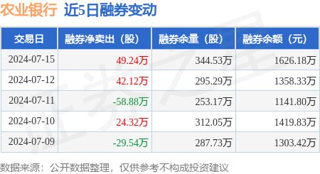 农业银行：7月15日融资买入371亿元融资融券余额1765亿元(图2)