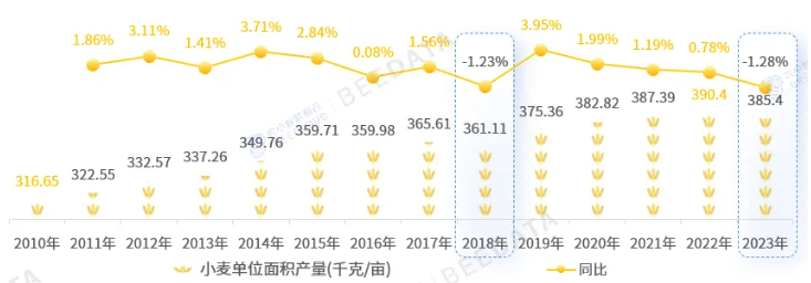 中国小麦种植面积、产量、产区分布、市场行情及成本收益分析(图2)