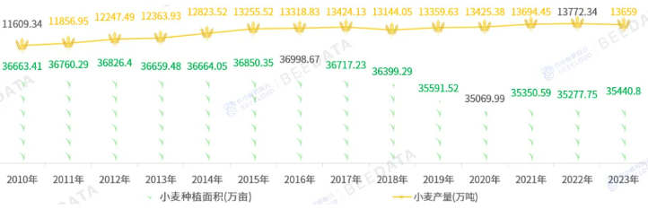 中国小麦种植面积、产量、产区分布、市场行情及成本收益分析(图1)