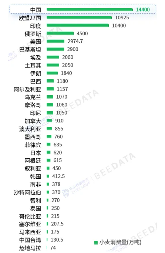 中国小麦种植面积、产量、产区分布、市场行情及成本收益分析(图7)