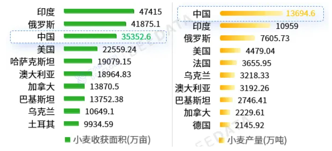 中国小麦种植面积、产量、产区分布、市场行情及成本收益分析(图6)