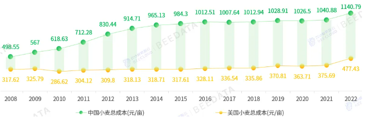 中国小麦种植面积、产量、产区分布、市场行情及成本收益分析(图11)