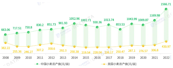 中国小麦种植面积、产量、产区分布、市场行情及成本收益分析(图12)