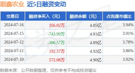 顺鑫农业：7月16日融资买入165802万元融资融券余额495亿元(图1)