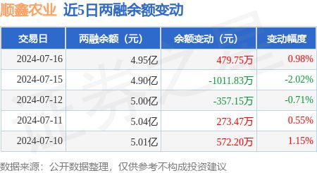 顺鑫农业：7月16日融资买入165802万元融资融券余额495亿元(图3)