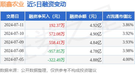 新澳门游戏网站入口顺鑫农业：7月11日融资净买入19237万元连续3日累计净买入(图1)