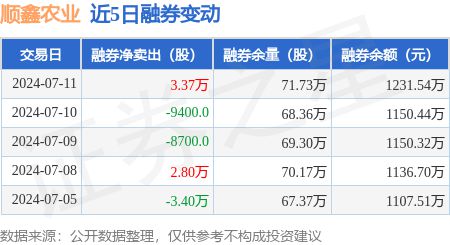 新澳门游戏网站入口顺鑫农业：7月11日融资净买入19237万元连续3日累计净买入(图2)