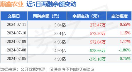 新澳门游戏网站入口顺鑫农业：7月11日融资净买入19237万元连续3日累计净买入(图3)