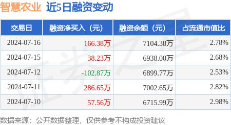 智慧农业：7月16日融资买入6023万元融资融券余额710438万元(图1)