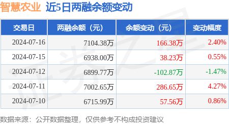 智慧农业：7月16日融资买入6023万元融资融券余额710438万元(图2)