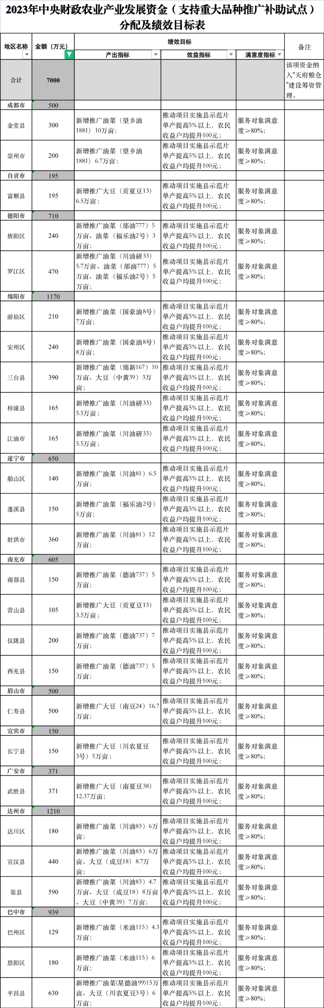 多地发布种业补贴政策最高7000万元！(图1)