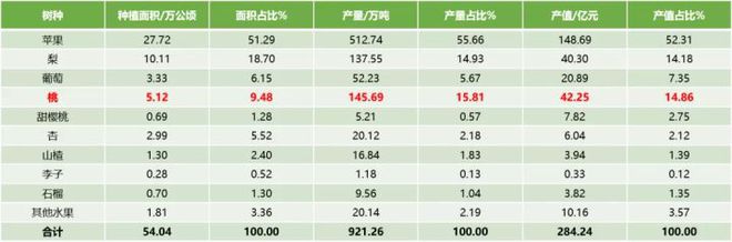 桃产业种植研究简报系列 （第四期）(图1)