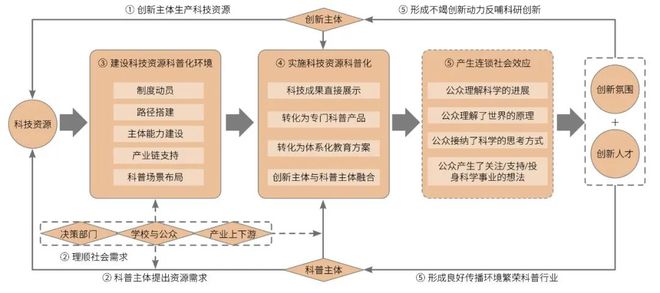 创新链视角下科技资源科普化的现实逻辑与实现路径(图1)